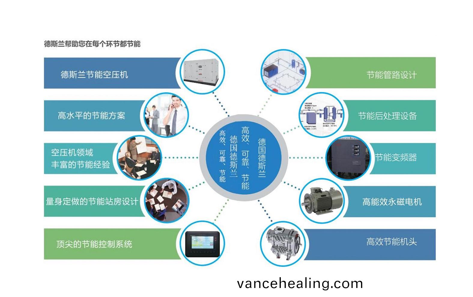 悳斯蘭(lan)節能減排三部麯(qu)之兩級壓縮(suo)常壓(ya)螺桿機